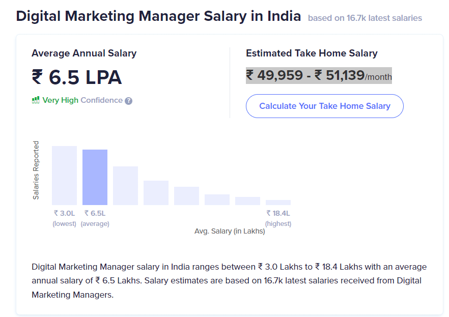 Digital marketing manager salary