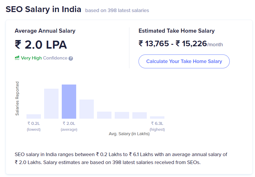 SEO Salary In India