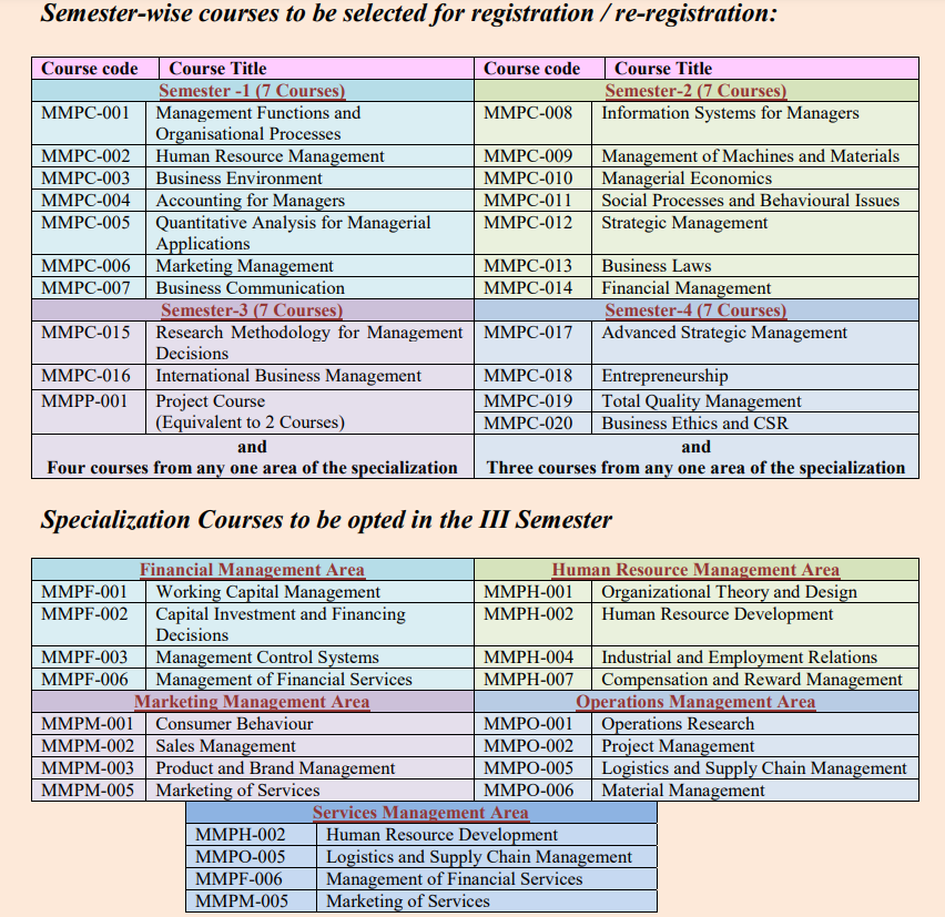 IGNOU MBA Fees