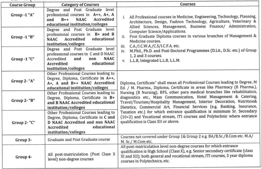 e-Kalyan Jharkhand Scholarship - courses approval